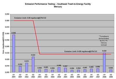 Southeast Project trash-to-energy facility mercury testing results
